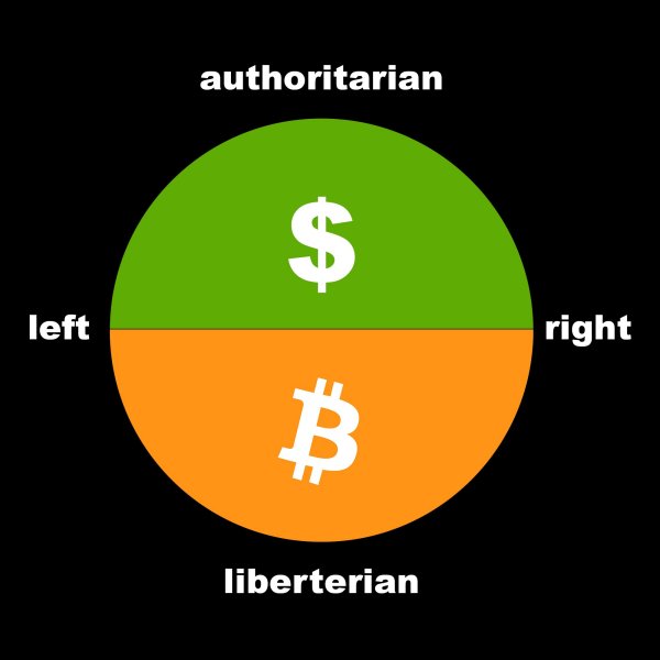 Bitcoin political right-wing left-wing authoritarian libertarian